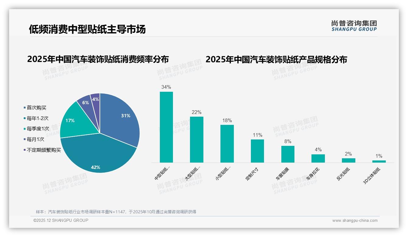 53%推荐意愿背后31%质量吐槽_汽车装饰贴纸得品质者得复购——尚普咨询集团独家披露-2025年12月-汽车装饰贴纸-38