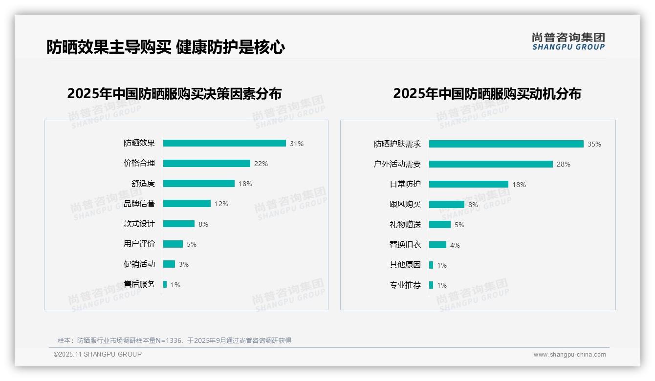 行业风向：尚普咨询集团报告提出67%消费者愿意推荐防晒服-2025年11月-防晒服-38
