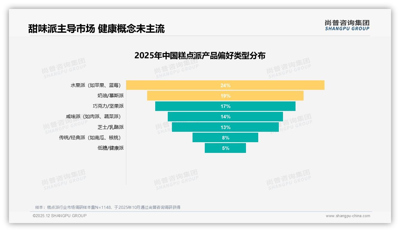 尚普咨询集团权威发布：18到35岁女性占58%主导糕点派消费，低线城市30%渗透提速-2025年12月-糕点派-38