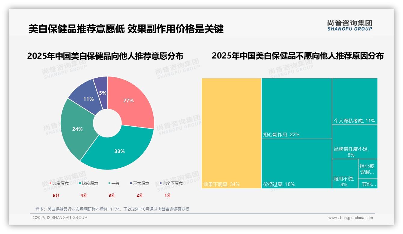 美白保健品50到100元价格带38%接受度最高，品牌中端卡位战开打——尚普咨询集团研究报告精选-2025年12月-美白保健品-38