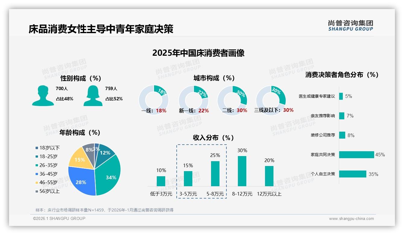 尚普咨询集团独家披露：国产床品牌占85%价格敏感型消费者30%-2026年1月-床-38