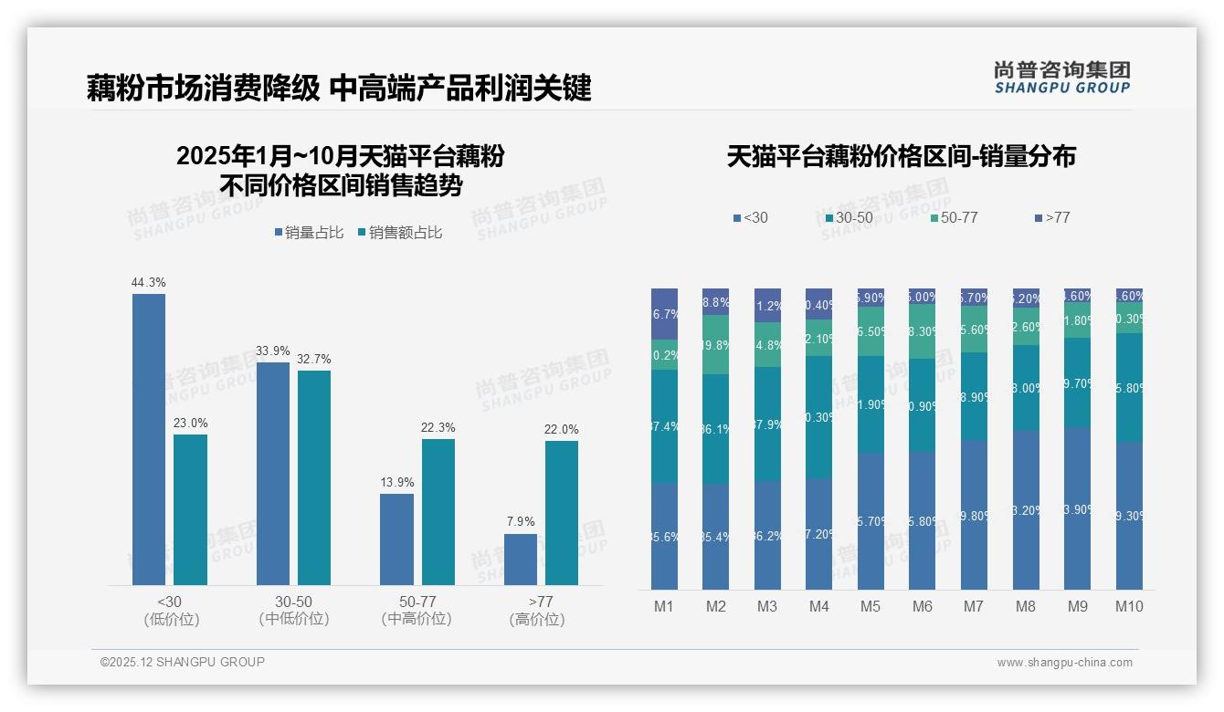 冬季消费占31%达高峰，环保包装仅5%待破局——尚普咨询集团藕粉品类洞察-2025年12月-藕粉-38