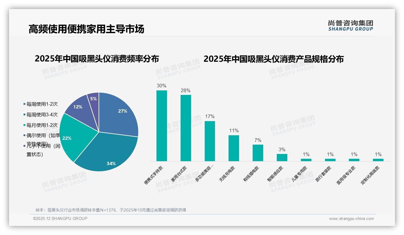 晚间20到23点护肤时段占比41%催生吸黑头仪夜间营销黄金档——尚普咨询集团消费研究-2025年12月-吸黑头仪-38