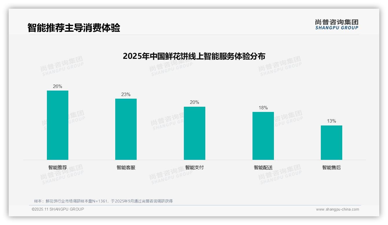 尚普咨询集团报告聚焦:34%消费者偏好社交媒体广告-2025年11月-鲜花饼-38