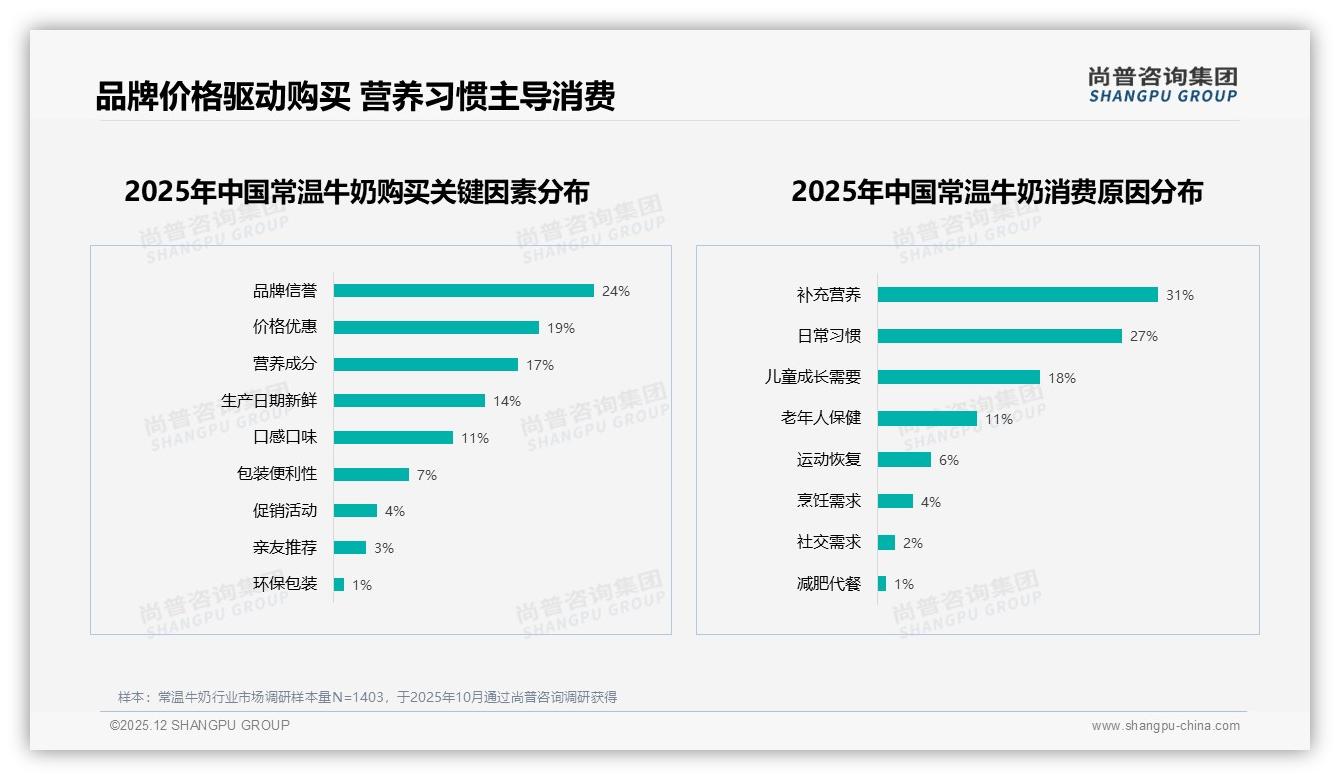 78%消费者选国产常温牛奶，国产品牌信任度53%——尚普咨询集团行业透视-2025年12月-常温牛奶-38