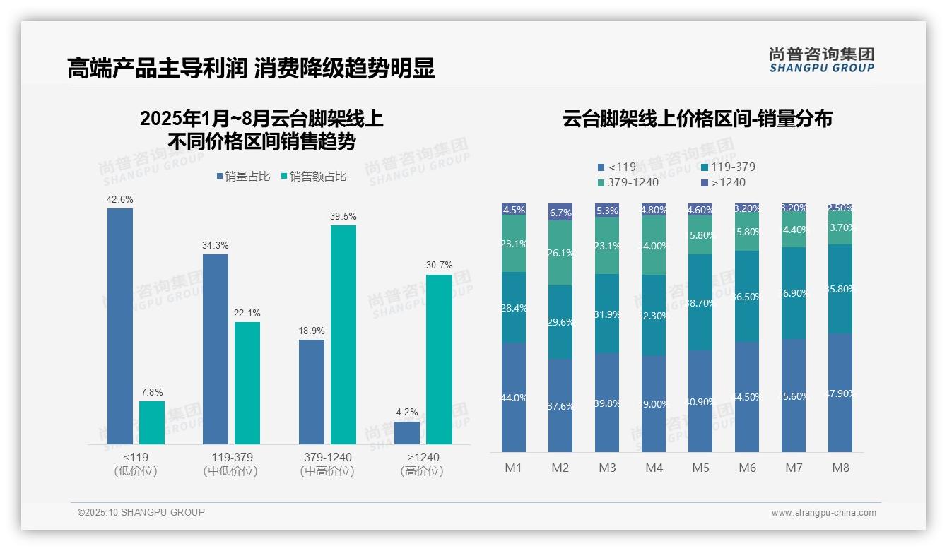 70.2%销售额来自中高端产品，尚普咨询集团年度报告精华-2025年10月-云台脚架-38