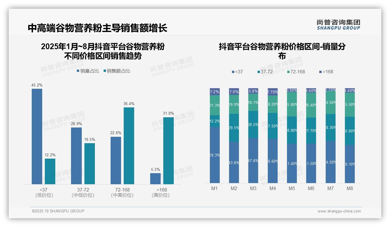 天猫谷物营养粉高端市场集中度高达62.1%——尚普咨询集团市场研究报告-2025年10月-谷物营养粉-38