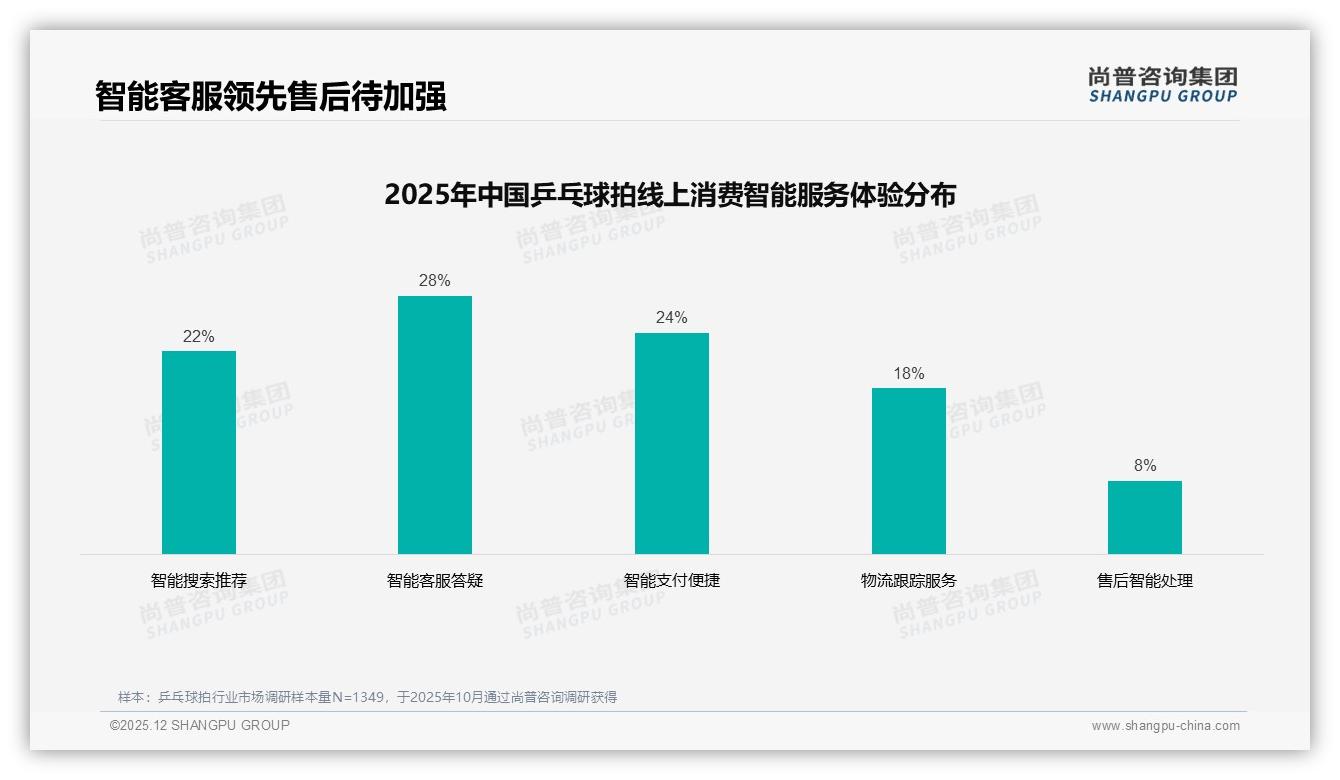 智能售后仅8%覆盖乒乓球拍线上体验，客服满意度59%短板待补——尚普咨询集团行业透视-2025年12月-乒乓球拍-38