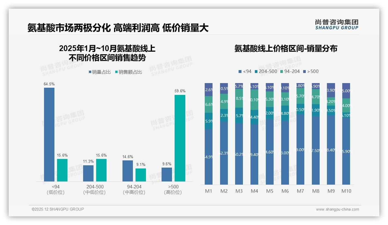 尚普咨询集团品类洞察：26到45岁占65%氨基酸消费，中青年健康刚需爆发-2025年12月-氨基酸-38