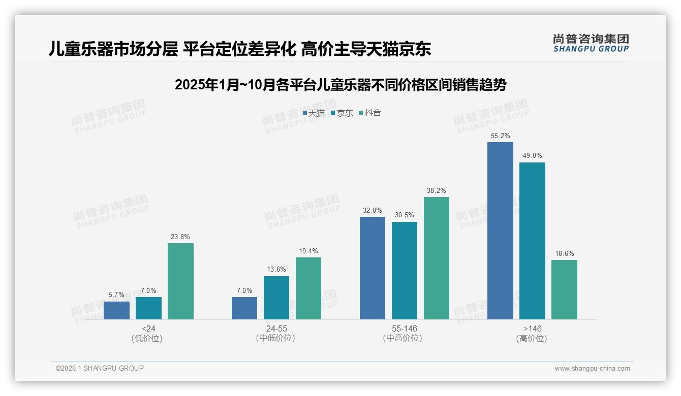 35%固定品牌复购率成儿童乐器竞争拐点，兴趣升级需求41%催生产品迭代——尚普咨询集团专题解读-2026年1月-儿童乐器-38
