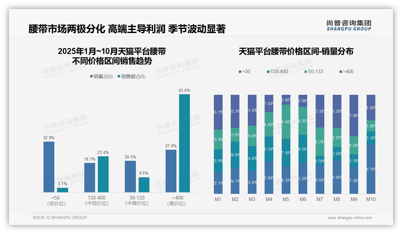 天猫高端400元以上占63.6%销售额，腰带品牌两极分化27.6%销量换利润——尚普咨询集团行业观察-2025年12月-腰带-38