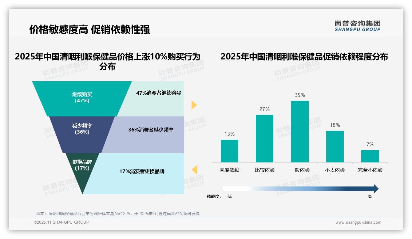42%25消费者偏好中低价清咽利喉保健品：这一结论来自尚普咨询集团权威报告-2025年11月-清咽利喉保健品-38