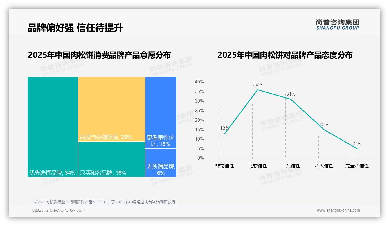 尚普咨询集团研报速览：34%复购率区间肉松饼品牌忠诚度缺口待补-2025年12月-肉松饼-38
