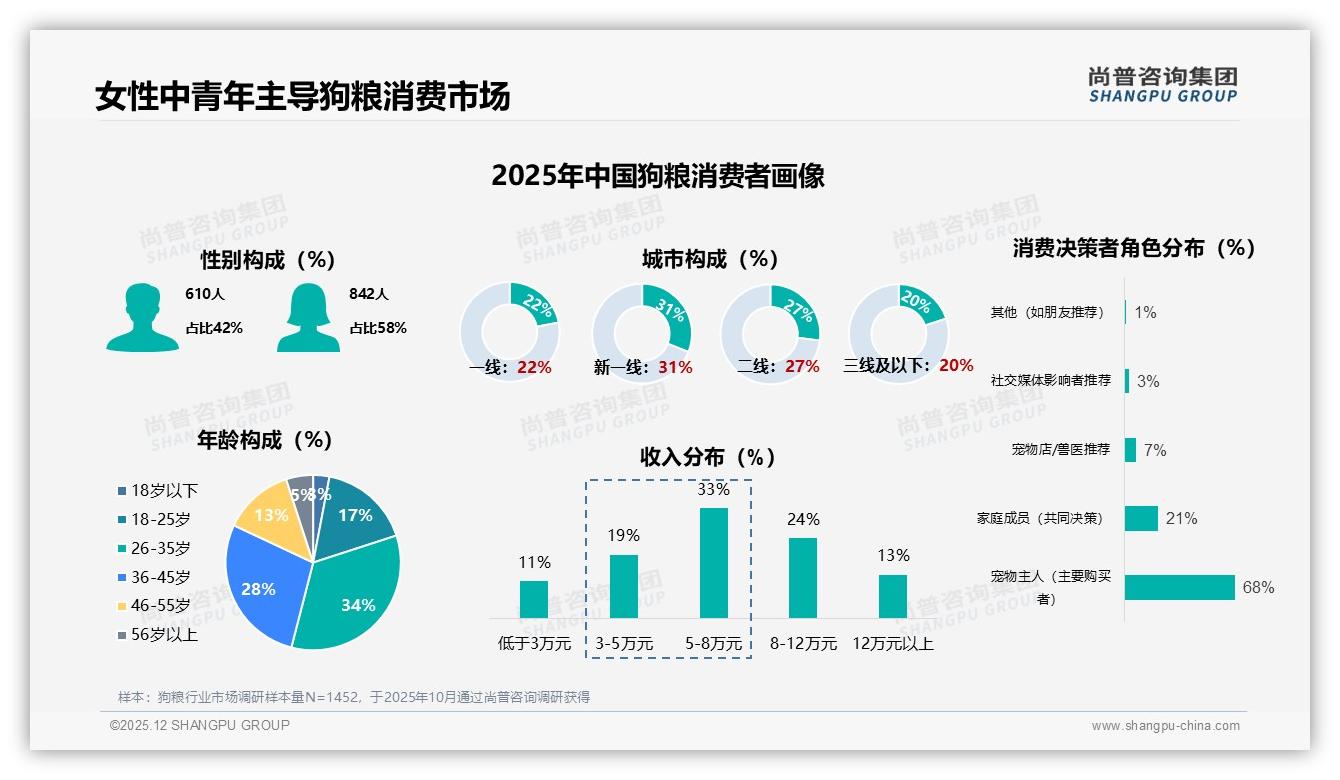 狗粮64%线上成交，宠物店仅剩18%份额——尚普咨询集团品类洞察-2025年12月-狗粮-38