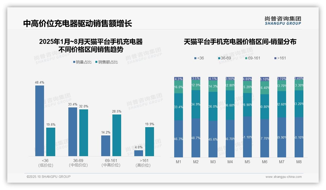 京东高端手机充电器市场71.9%占比，尚普咨询集团年度报告精华-2025年10月-手机充电器-38
