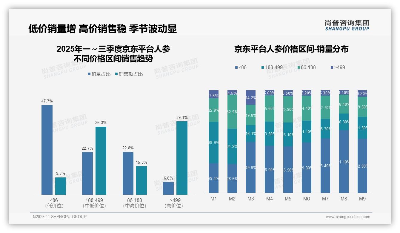 抖音人参低价销量占比68.2%_销售额仅18.9%——尚普咨询集团独家报告-2025年11月-人参-38