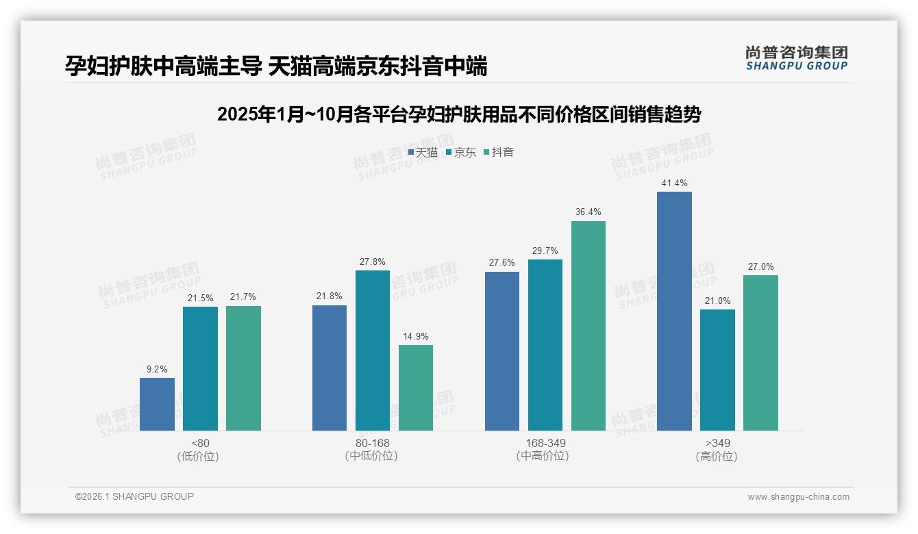 尚普咨询集团孕妇护肤用品趋势报告：天猫高端349元品占41%销售额，品牌溢价显著-2026年1月-孕妇护肤用品-38