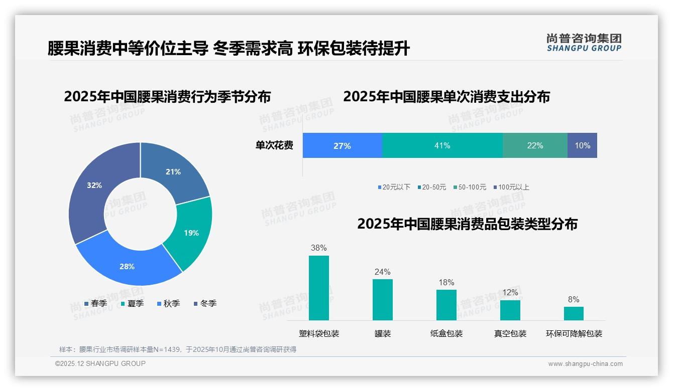 冬季销售峰值32%呼之欲出，腰果礼盒如何击穿年货场景——尚普咨询集团热点快读-2025年12月-腰果-38