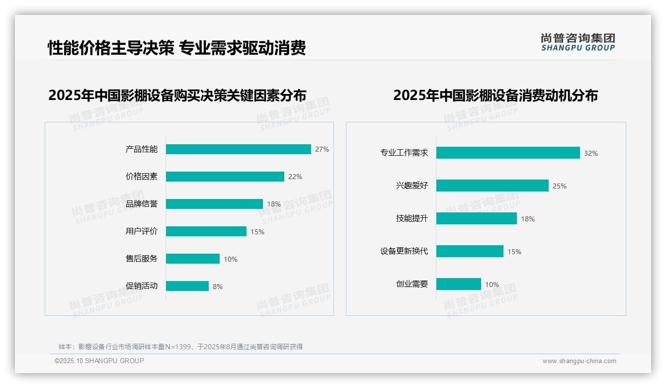 专业工作需求占32%成主要消费动机——尚普咨询集团报告深度解析-2025年10月-影棚设备-38