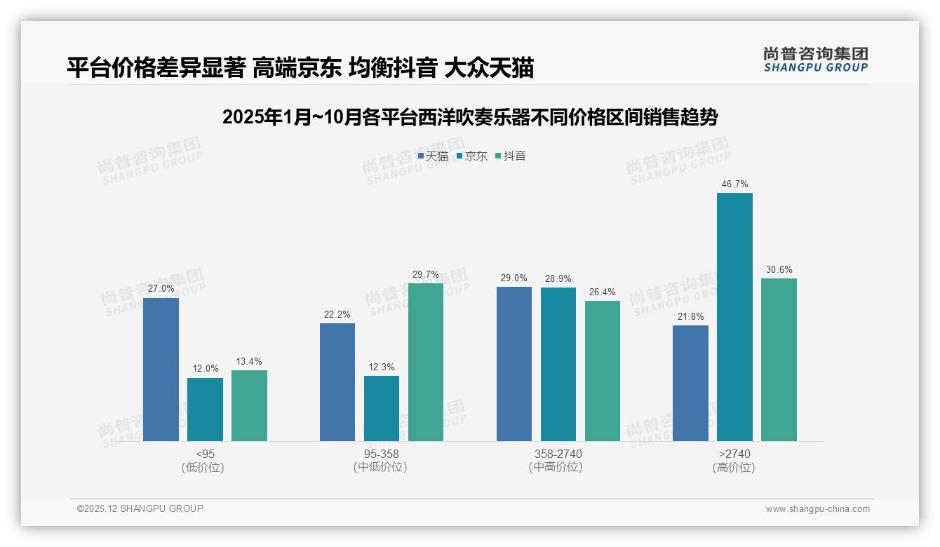 尚普咨询集团趋势雷达：首次购买占41%西洋吹奏乐器品牌急需拉新低成本爆品-2025年12月-西洋吹奏乐器-38