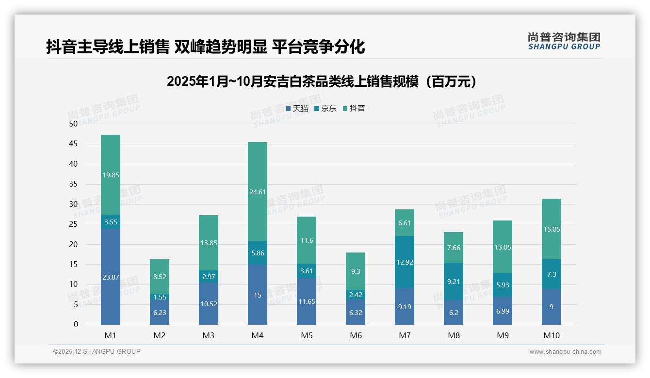 100-150元价格带38%接受度，安吉白茶中端定价黄金区间——尚普咨询集团趋势雷达-2025年12月-安吉白茶-38