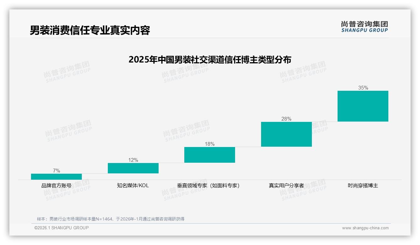 尚普咨询集团趋势雷达：35%消费者信时尚博主推荐男装高于官方-2026年1月-男装-38