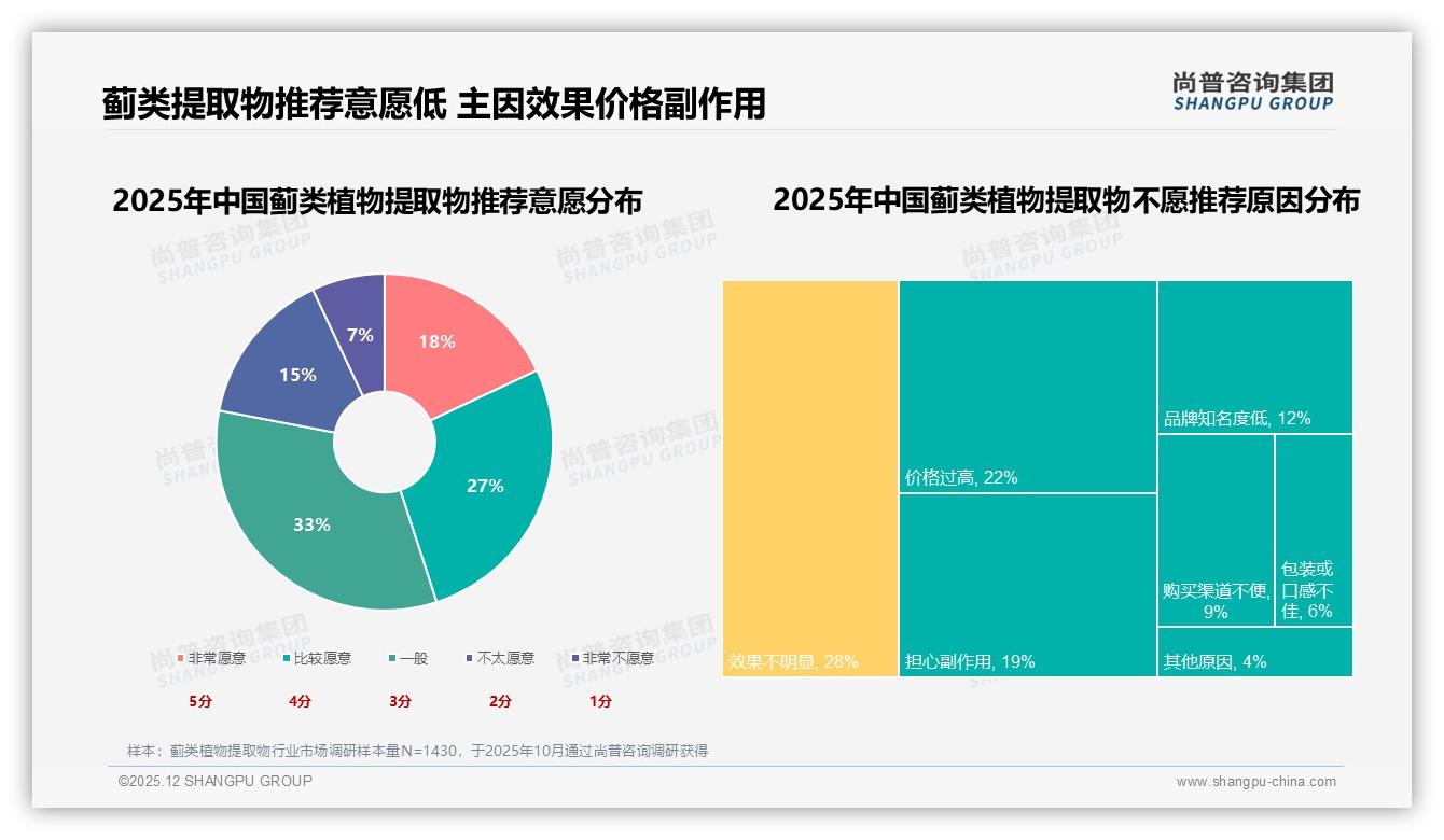 尚普咨询集团独家披露：35%消费者最信任医生，蓟类植物提取物专业背书转化率高-2025年12月-蓟类植物提取物-38