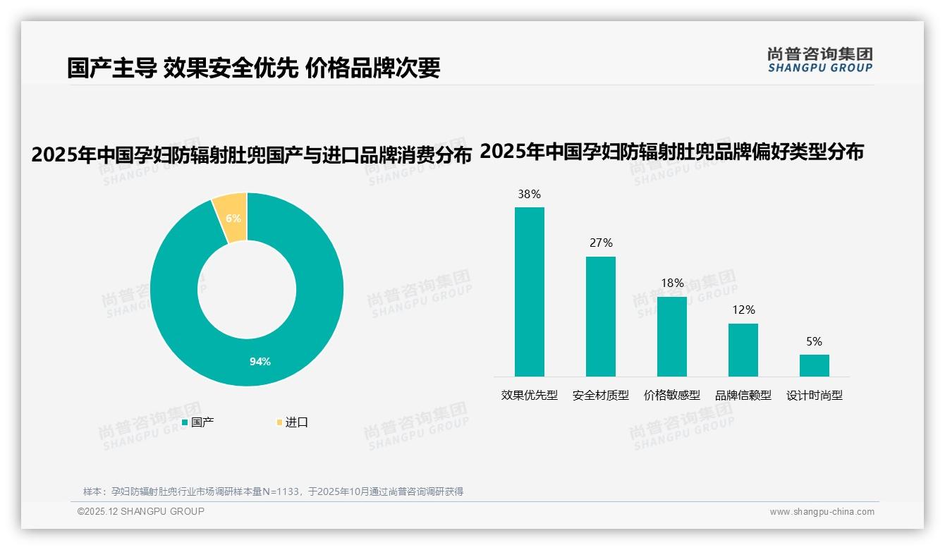 孕妇防辐射肚兜41%用户优先选品牌，63%整体倾向品牌货，溢价空间打开——尚普咨询集团消费研究-2025年12月-孕妇防辐射肚兜-38