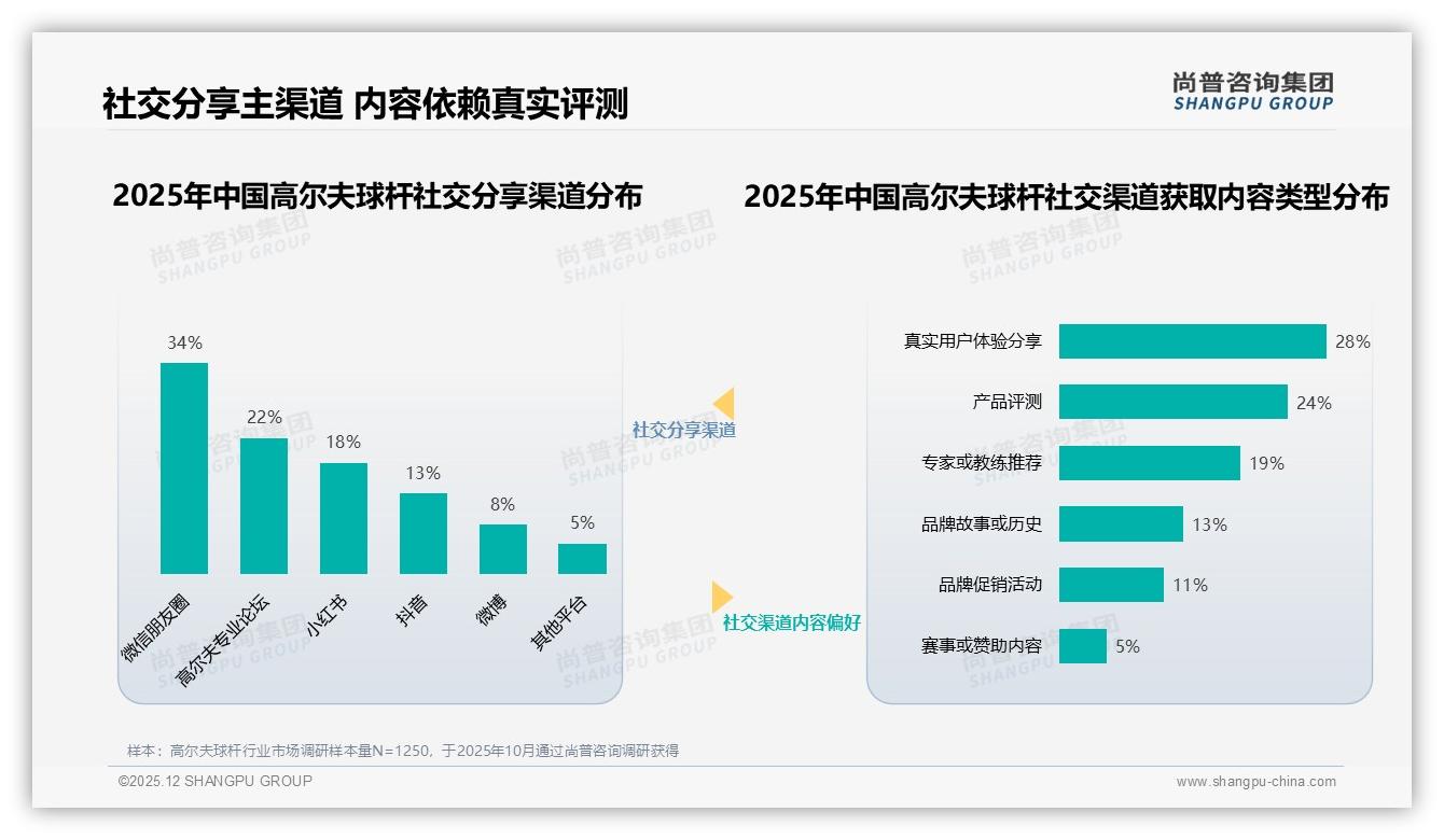 41%每年买1次高尔夫球杆成周期刚需，品牌原装盒占47%——尚普咨询集团报告披露-2025年12月-高尔夫球杆-38