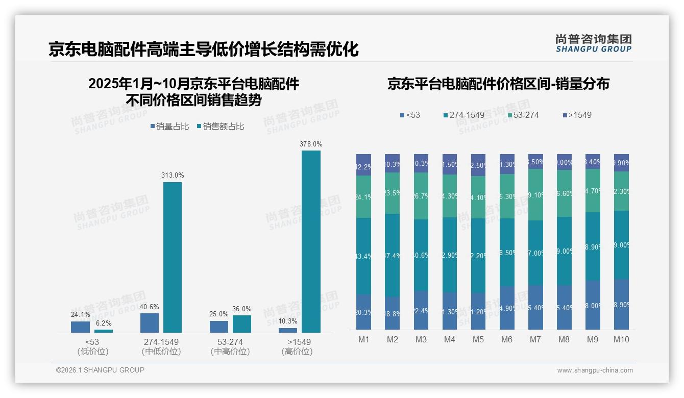 京东34%份额领跑电脑配件，高端378%销售额溢价显著——尚普咨询集团数据洞察-2026年1月-电脑配件-38