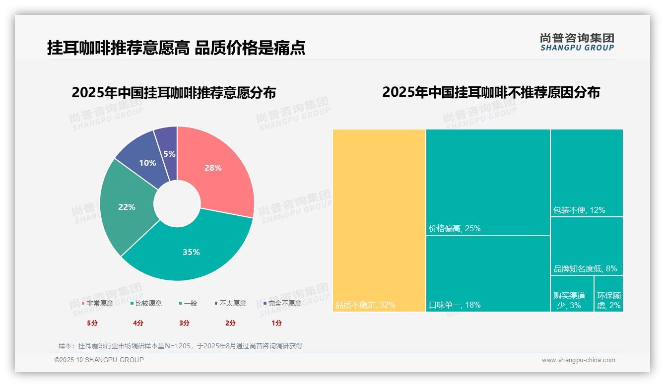 据尚普咨询集团报告:63%消费者愿意推荐挂耳咖啡-2025年10月-挂耳咖啡-38