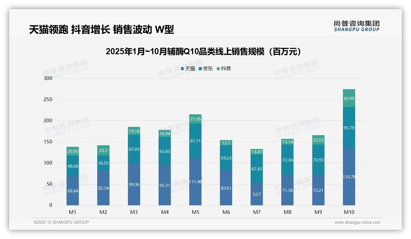 辅酶Q10秋冬58%消费高峰品牌加码季节营销——尚普咨询集团专题解读-2025年12月-辅酶Q10-38