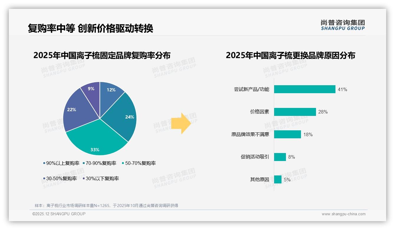 尚普咨询集团热点快读：国产87%份额碾压进口，31%价格敏感型消费者仍盼高性价比离子梳-2025年12月-离子梳-38