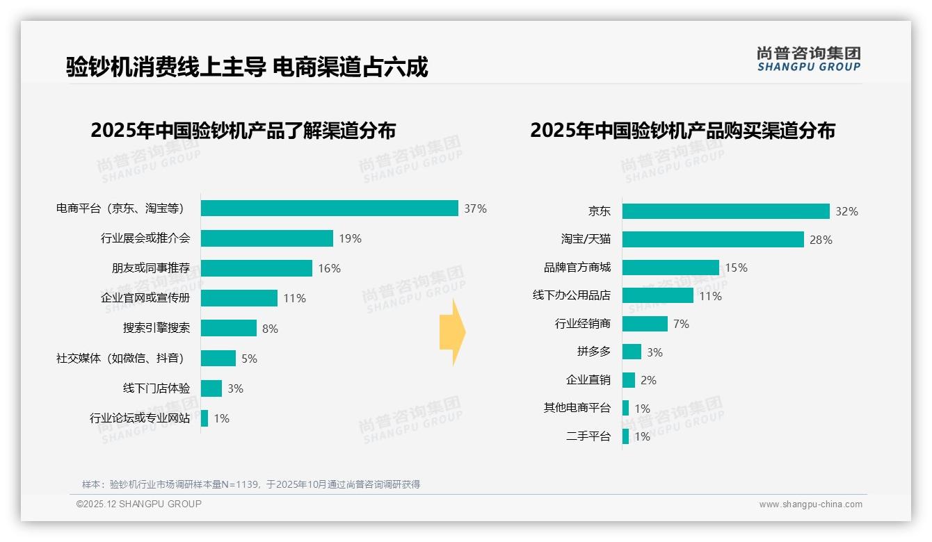尚普咨询集团权威发布：26-35岁占比34%中青年成验钞机商用主力-2025年12月-验钞机-38