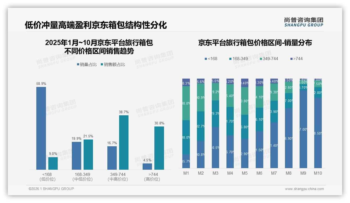 中端旅行箱包500~1000元占35%份额，35%消费者年购一次——尚普咨询集团独家披露-2026年1月-旅行箱包-38