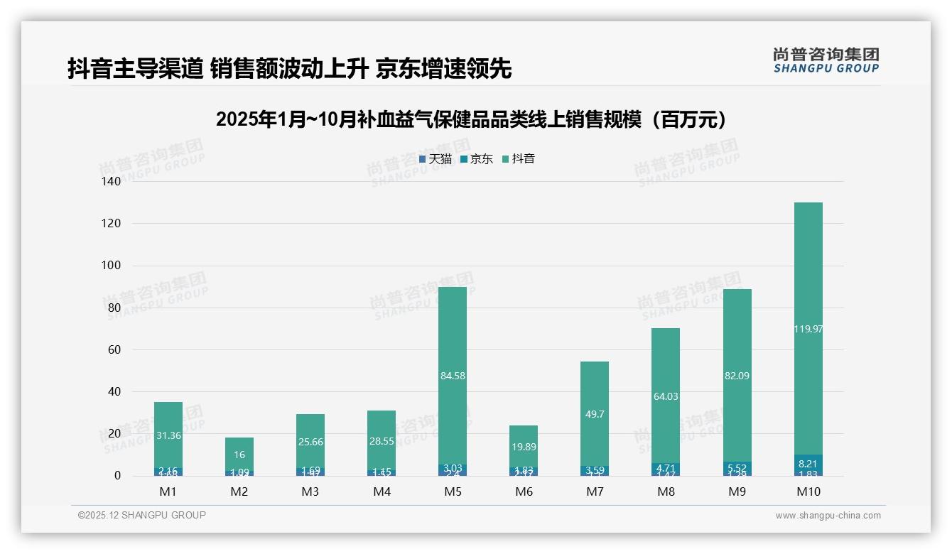 尚普咨询集团专题解读：41%朋友圈分享率，补血益气保健品私域裂变打法-2025年12月-补血益气保健品-38