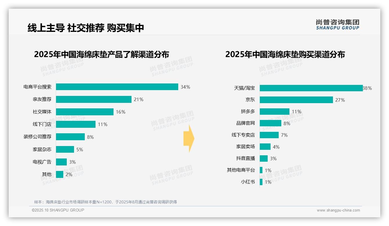 尚普咨询集团报告出炉，指出67%消费者选择真空压缩海绵床垫-2025年10月-海绵床垫-38