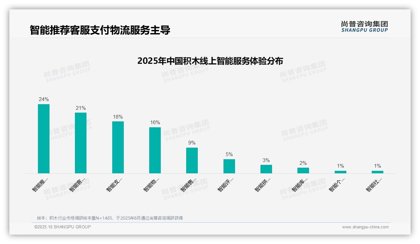 积木消费者促销敏感决策仅3%，尚普咨询集团年度报告精华-2025年10月-积木-38