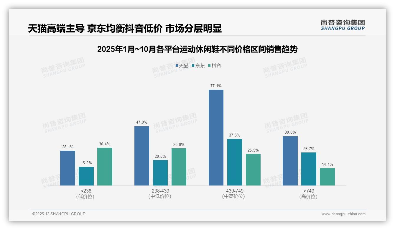 300至500元客单占38%运动休闲鞋中端赛道，品牌利润与规模兼得——尚普咨询集团报告披露-2025年12月-运动休闲鞋-38