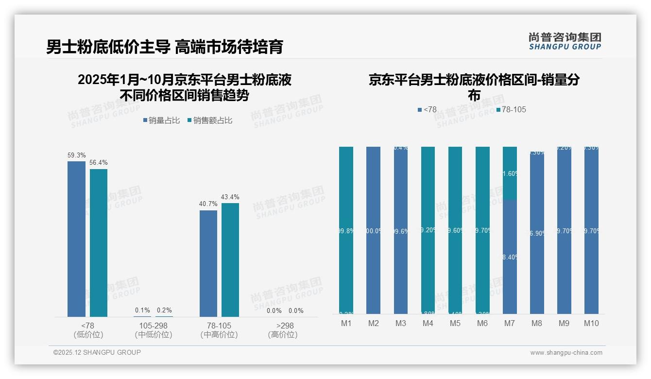 58%早晨护肤后使用男士粉底液，通勤场景18%——尚普咨询集团男士粉底液白皮书指出-2025年12月-男士粉底液-38