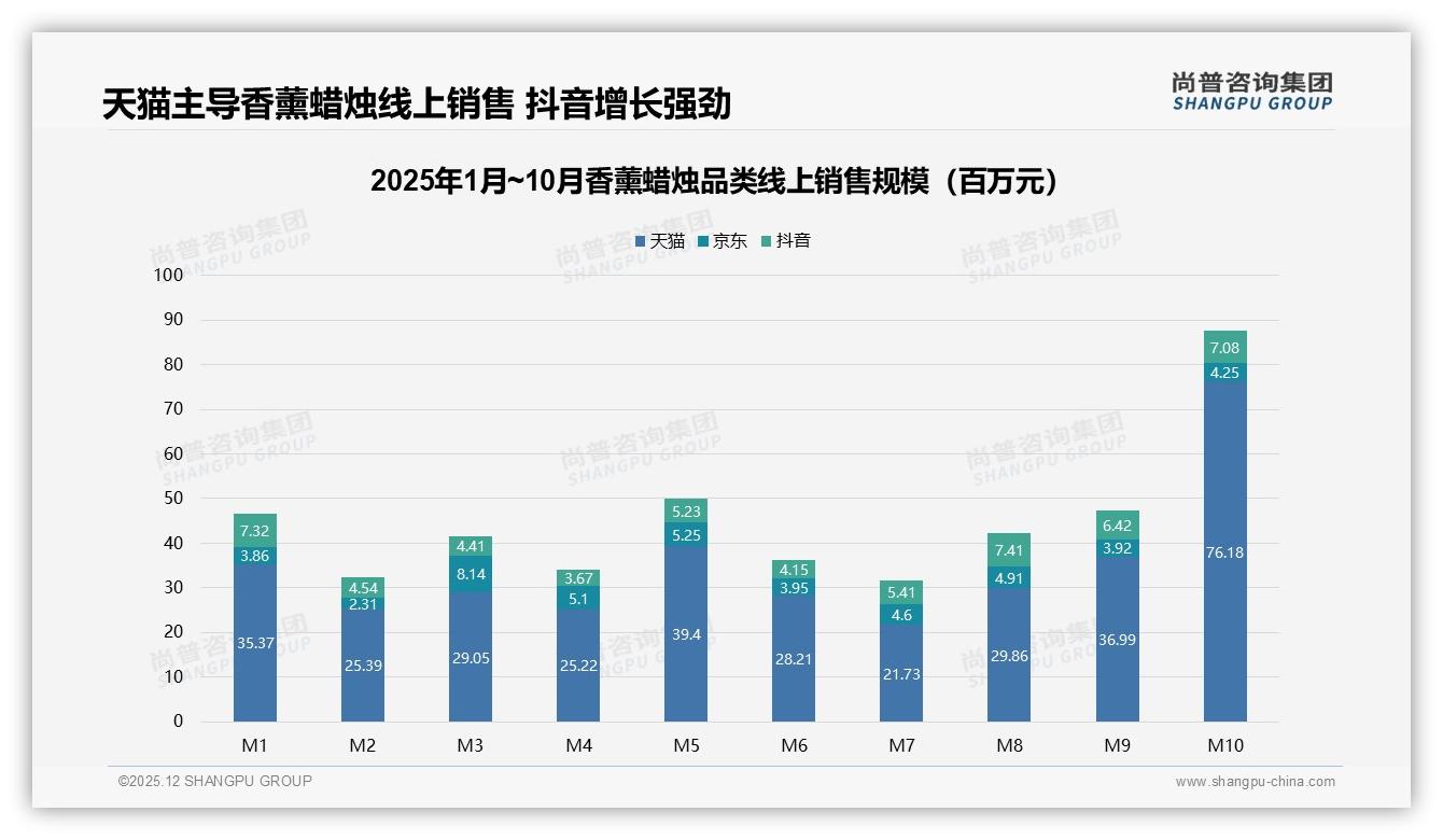 尚普咨询集团消费研究：电商平台50%购买占比，香薰蜡烛线上红利还能吃多久-2025年12月-香薰蜡烛-38