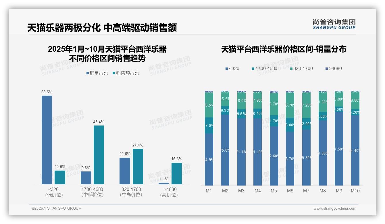 尚普咨询集团数据洞察：26到35岁消费者占31%西洋乐器学习需求爆发-2026年1月-西洋乐器-38