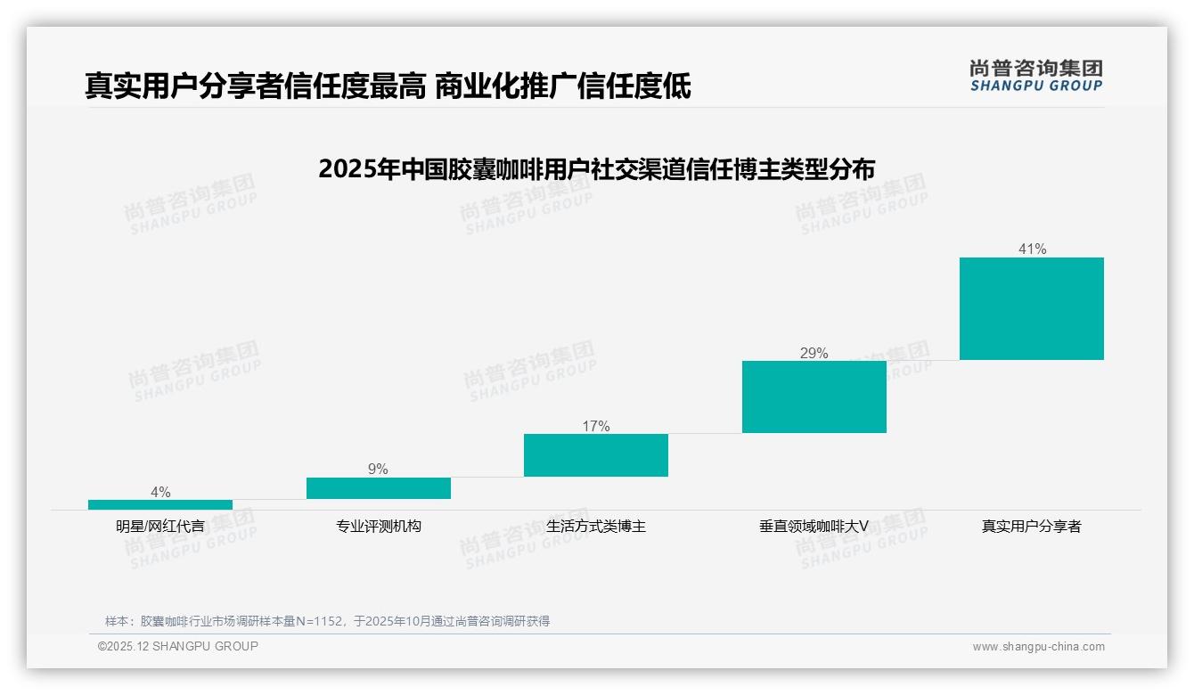 尚普咨询集团权威发布：胶囊咖啡天猫67.6%高端销售占比抖音86.9%更高溢价-2025年12月-胶囊咖啡-38