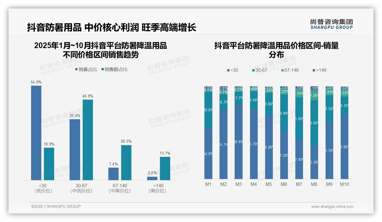防暑降温用品50元以下占比59%小额消费，尚普咨询集团研报速览：得下沉市场得增量-2026年1月-防暑降温用品-38