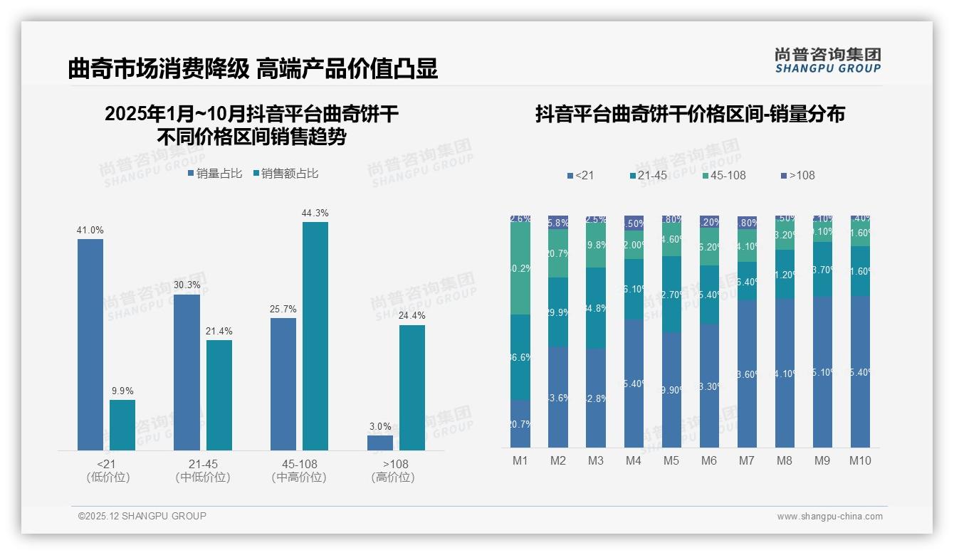 尚普咨询集团独家披露：天猫51%销量来自21元以下曲奇饼干，却仅贡献17.9%销售额-2025年12月-曲奇饼干-38