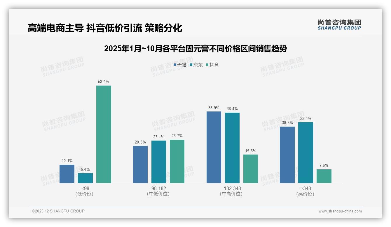 26~45岁52%占比中青年成固元膏核心客群，品牌如何抓住养生红利——尚普咨询集团《2025年中国固元膏市场洞察报告》-2025年12月-固元膏-38