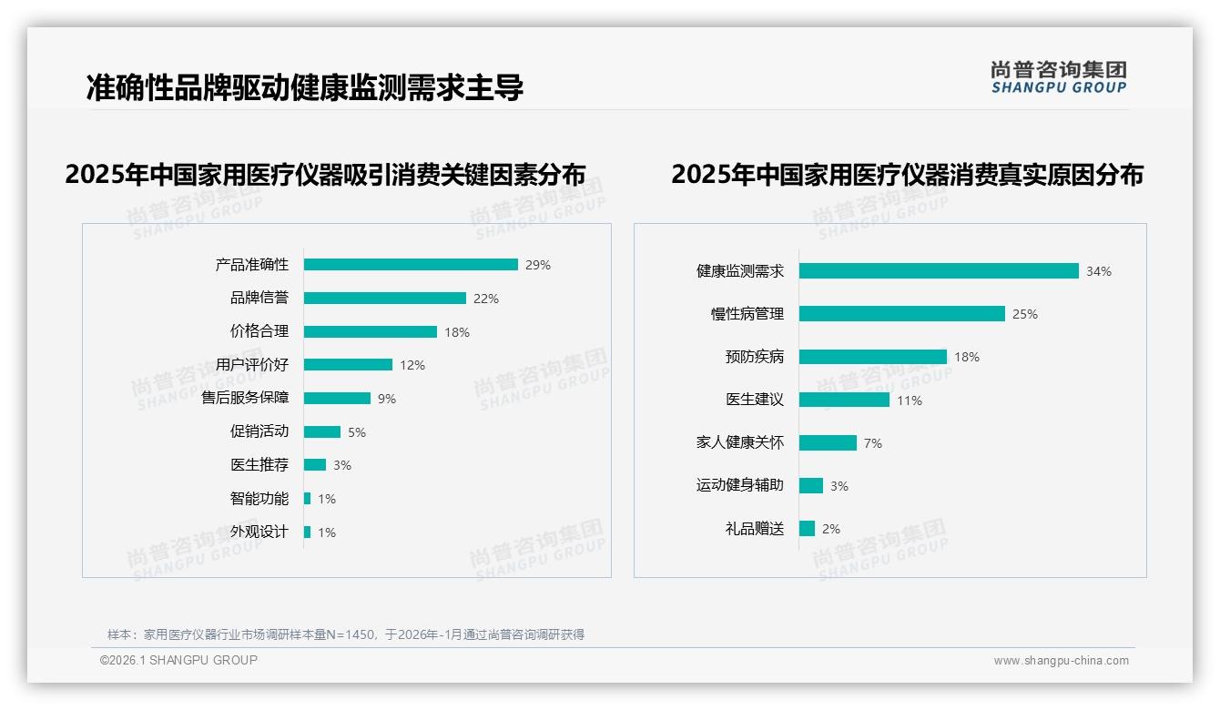 尚普咨询集团趋势雷达：60%消费者通过电商社媒了解家用医疗仪器-2026年1月-家用医疗仪器-38