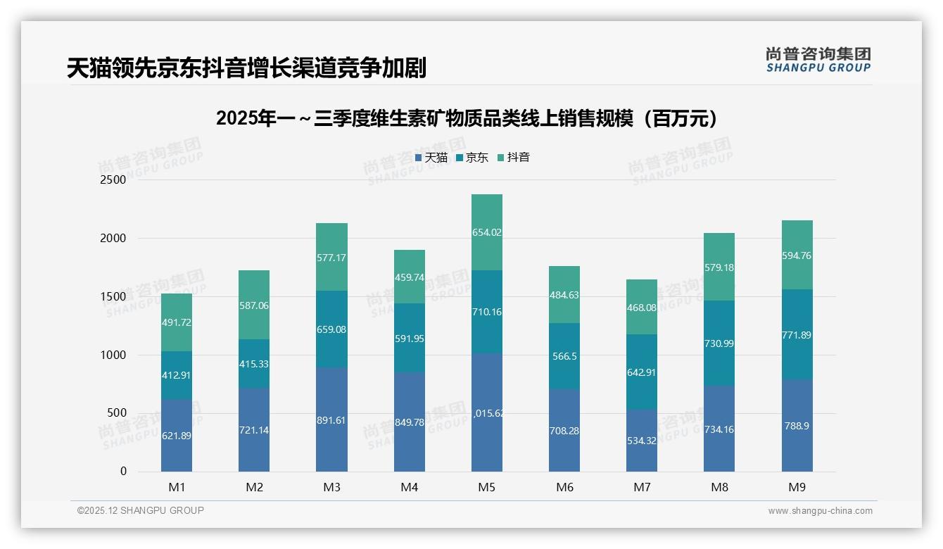 尚普咨询集团权威发布：维生素矿物质女性消费者58%占比撬动21.3亿线上市场-2025年12月-维生素矿物质-38