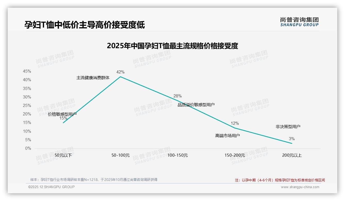 尚普咨询集团独家披露：固定品牌复购率50-70%仅35%，32%因更低价跳槽-2025年12月-孕妇T恤-38