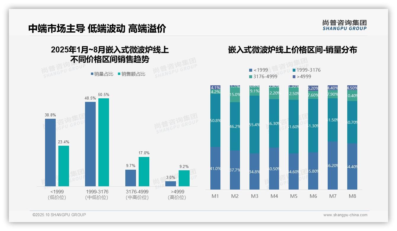 中端嵌入式微波炉销售额占比50.5%：这一结论来自尚普咨询集团权威报告-2025年10月-嵌入式微波炉-38